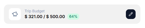 Trip budget widget showing spending vs budget — 64% used, on track